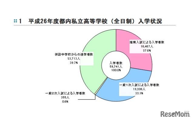 平成26年度都内私立高等学校（全日制）入学状況