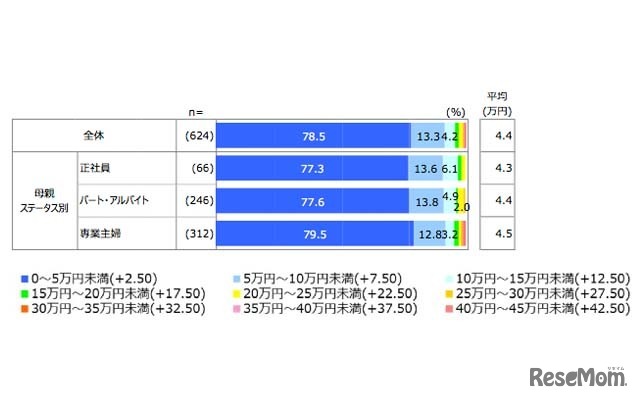 今年の夏休み、家族旅行以外で子どもにかける費用の予定