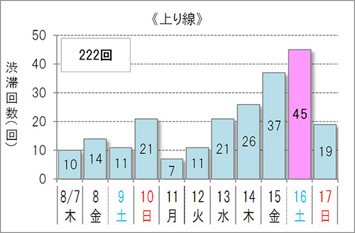 10km以上の渋滞予測回数（上り）