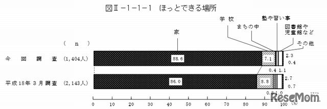 ほっとできる場所