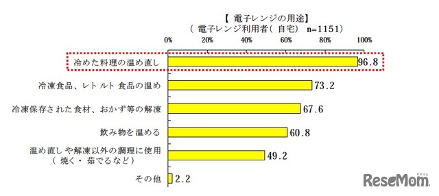 電子レンジの用途