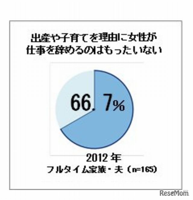 出産や子育てを理由に女性が仕事を辞めるのはもったいない