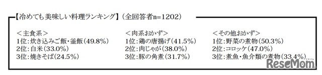 冷めても美味しい料理ランキング