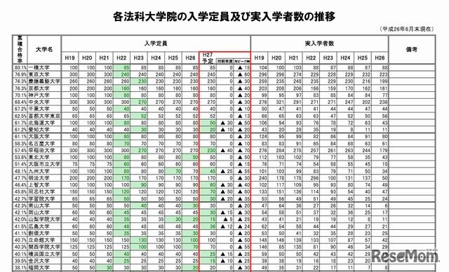 各法科大学院の入学定員と実入学者数の推移（1）