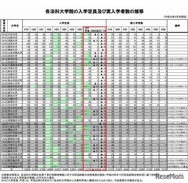 各法科大学院の入学定員と実入学者数の推移（2）