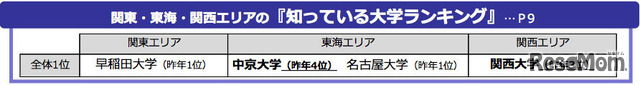 関東・東海・関西エリアの「知っている大学ランキング」