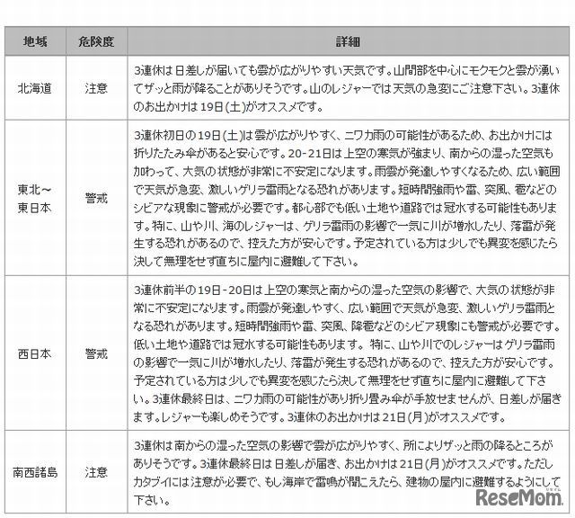 各地の3連休ゲリラ雷雨最新見解