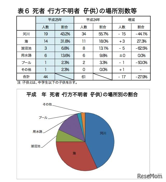 「H25年中の水難の概況」死者・行方不明者（子ども）の場所別数など