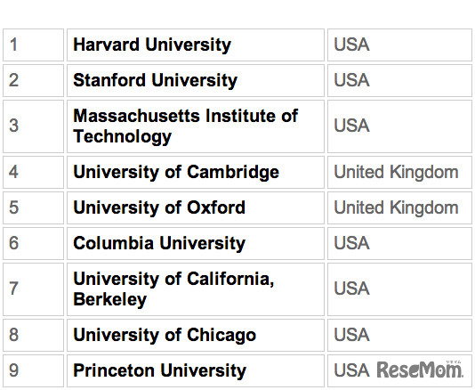 世界大学ランキング、1～9位