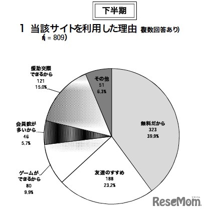 当該サイトを利用した理由