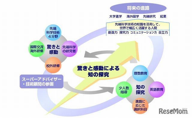 横浜サイエンスフロンティア高校の教育内容