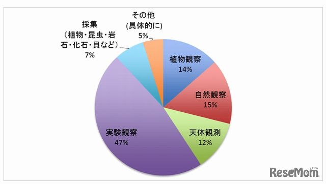 理科の自由研究をするとしたら、何をテーマに選ぶか