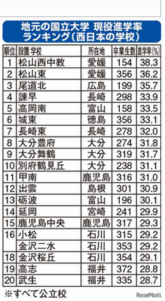 地元の国公立大に強い高校ランキング（西日本編）