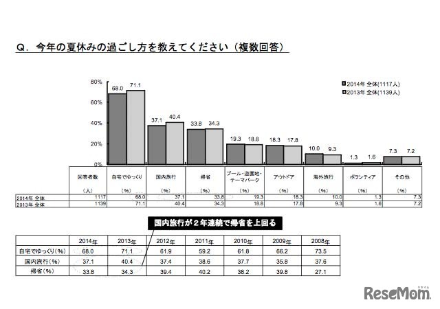 今年の夏休みの過ごし方