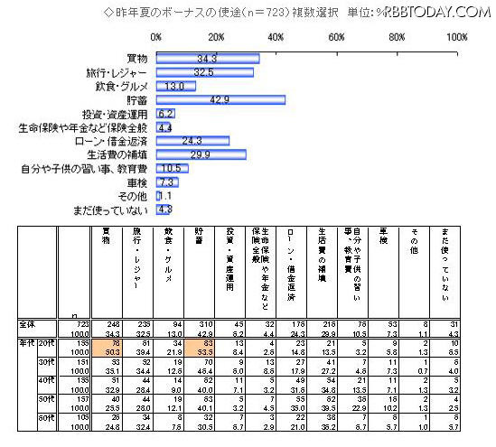 夏のボーナスに関する調査、受給予定者の約2割が震災支援「行う予定」 昨夏のボーナスの使途