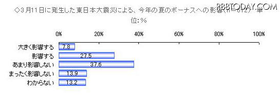 夏のボーナスに関する調査、受給予定者の約2割が震災支援「行う予定」 東日本大震災による今夏のボーナスへの影響