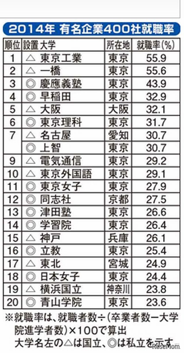 有名企業に強い大学は東工大 一橋 慶應 400社就職率ランキング 2枚目の写真 画像 リセマム
