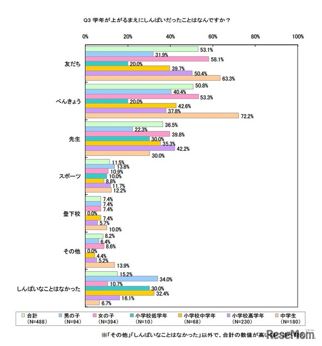 学年が上がるまえにしんぱいだったことはなんですか