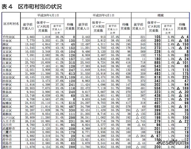 区市町村別の状況（一部）