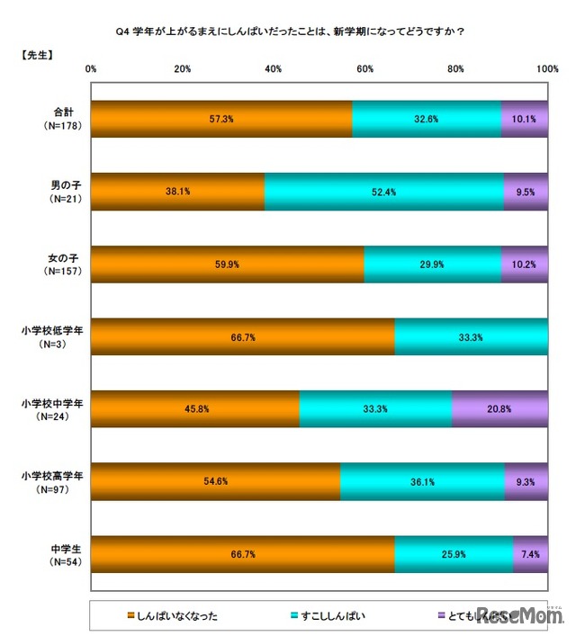 新学期になってどうですか（先生）