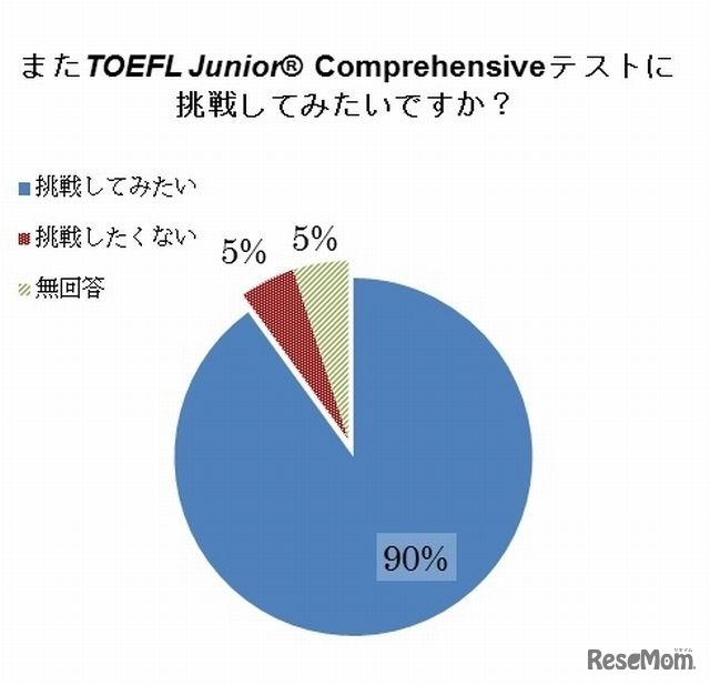 テストに再挑戦したいか