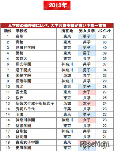 入学時の偏差値に比べて、大学合格実績が高い中高一貫校ランキング