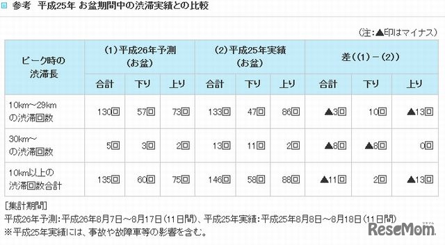渋滞予測回数（西日本・前年比）