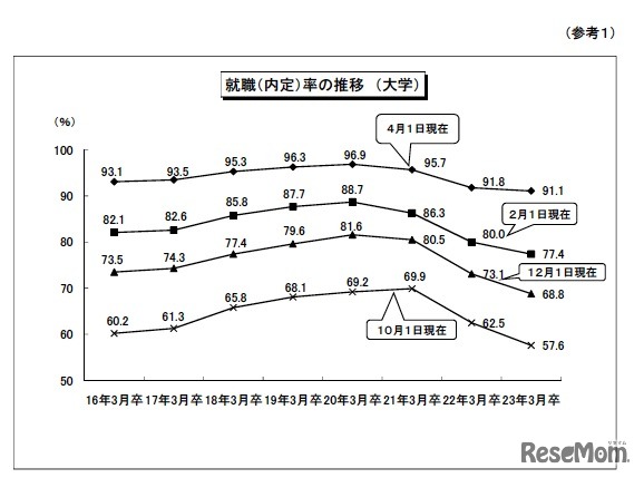 就職（内定）率の推移（大学）