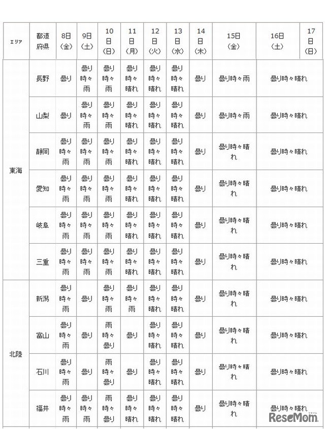 都道府県別の天気傾向（東海・北陸）