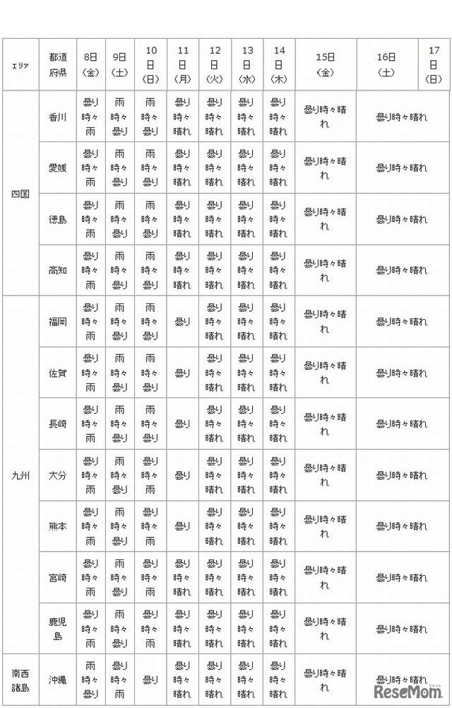 都道府県別の天気傾向（四国・九州・南西諸島）