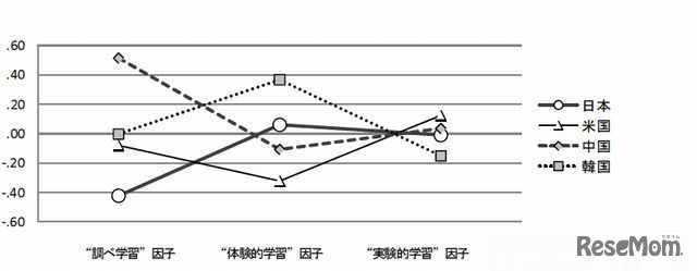 自然や科学に関する学習の因子得点の平均値