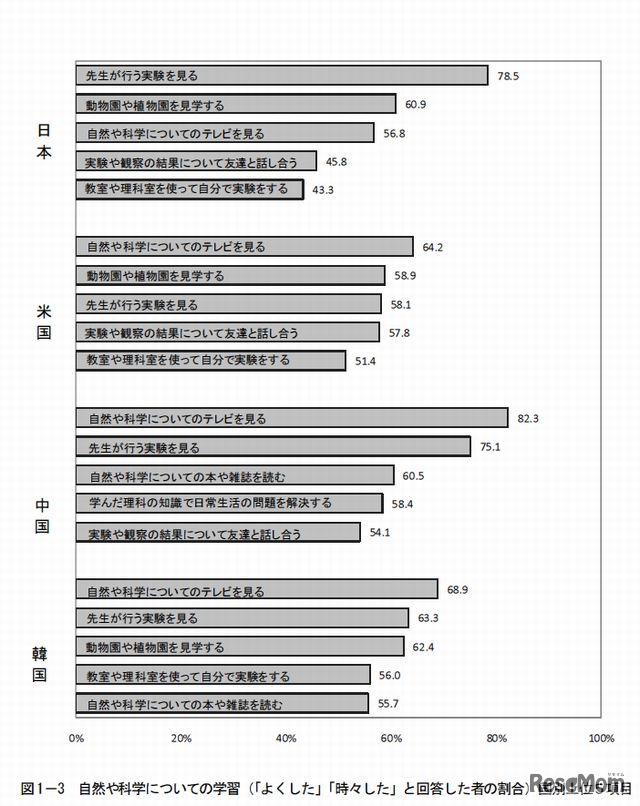 自然や科学についての学習