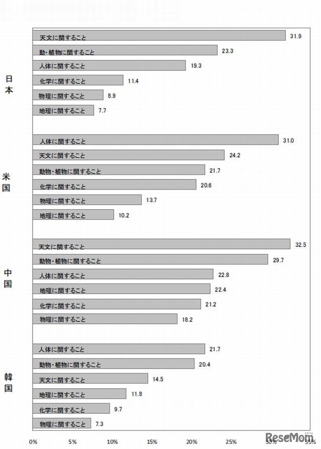 自然や科学で興味がある分野