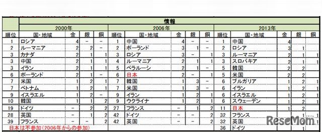 国際科学オリンピックのメダル獲得数ランキング 日本は数学で3位 4枚