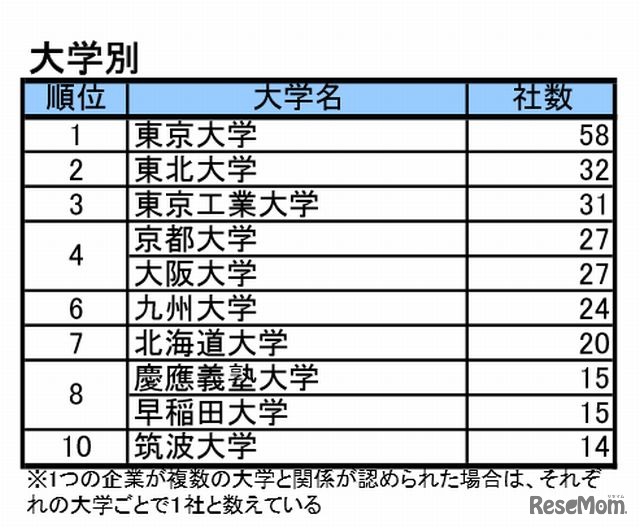 大学別