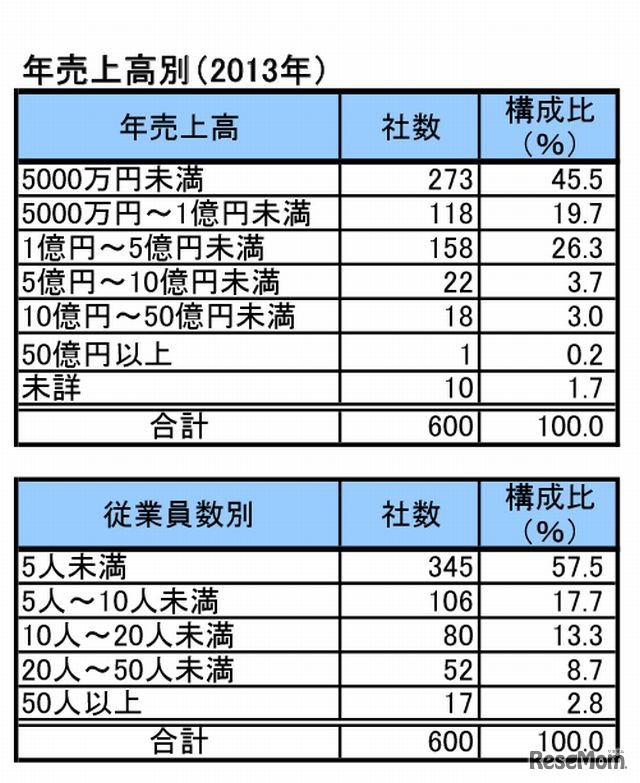 規模別