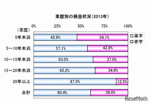 業歴別の損益状況（2013年）