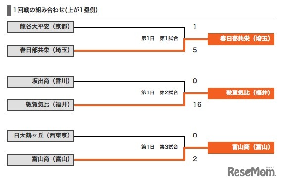 大会1日目の結果