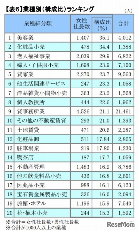 業種別ランキング