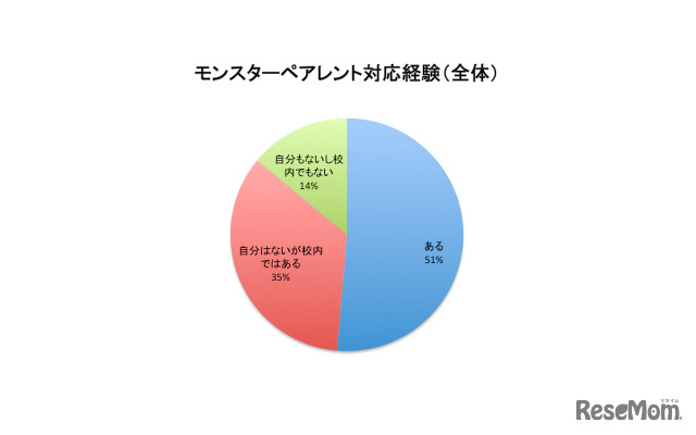 モンスターペアレント対応経験（全体）