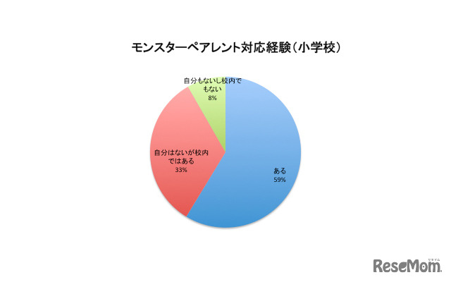 モンスターペアレント対応経験（小学校）