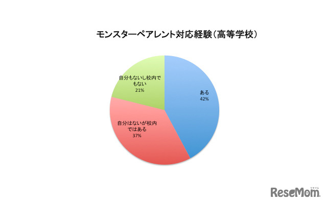 モンスターペアレント対応経験（高等学校）