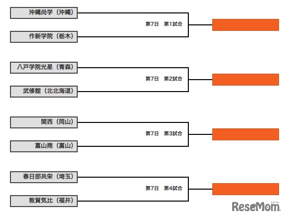 大会7日目の組み合わせ