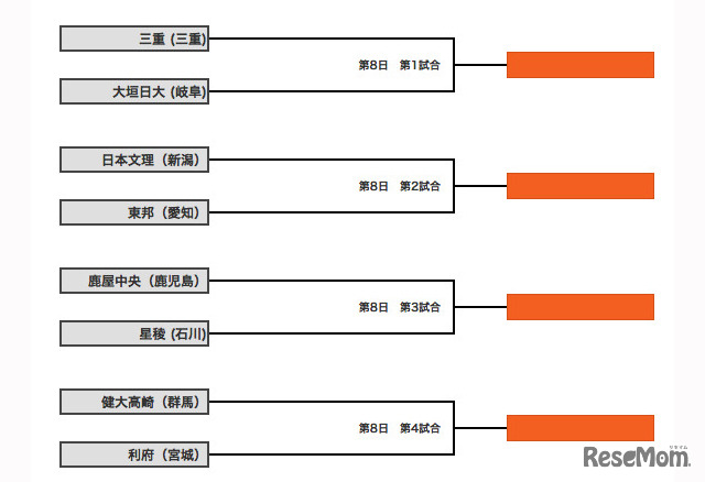 大会8日目の組合せ