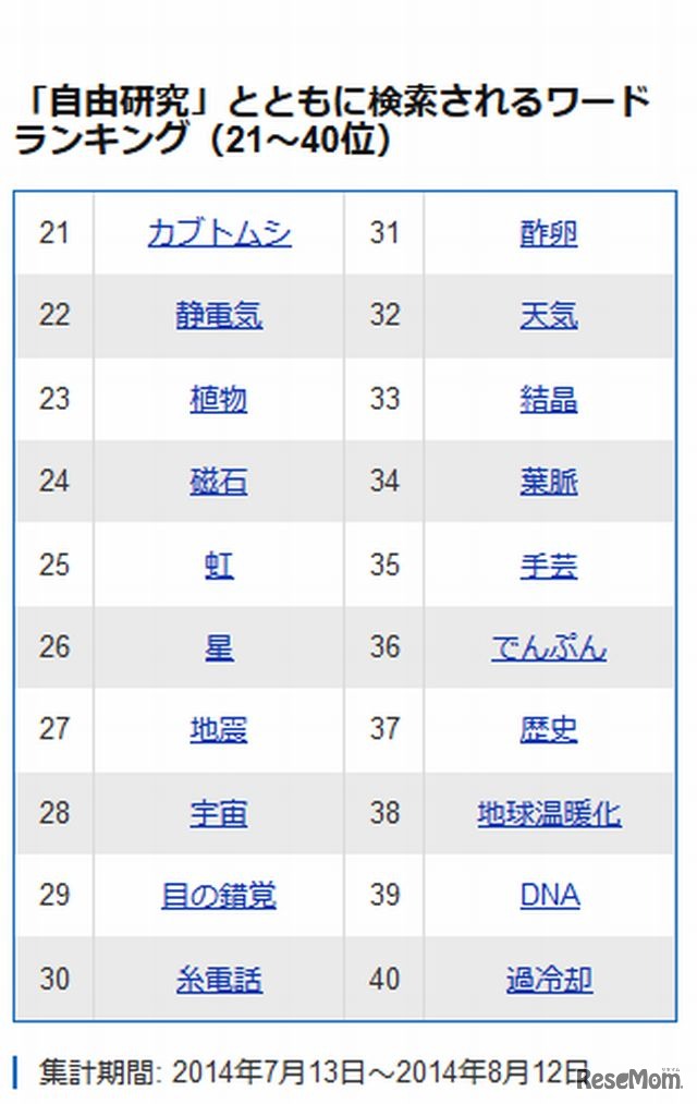 「自由研究」とともに検索されるワードランキング（21～40位）