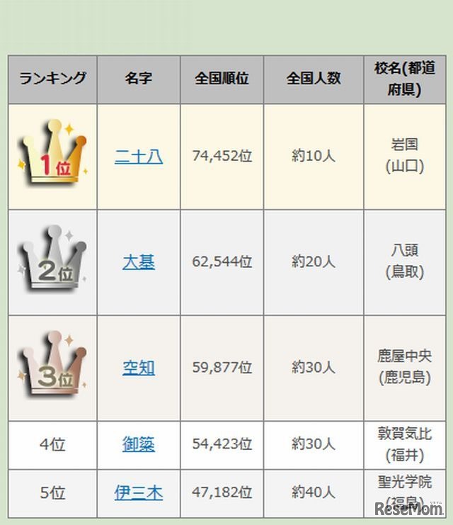 第96回全国高校野球選手権大会出場選手の名字ランキング（1位～5位）