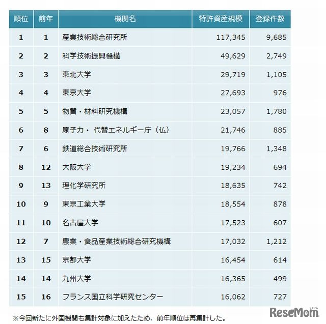 大学・研究機関　特許資産規模ランキング2014