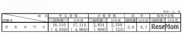 国税専門官採用試験