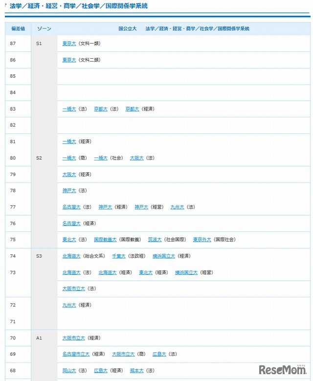 法学／経済・経営・商学／社会学／国際関係学系統（国公立）