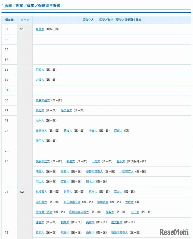 医学／歯学／薬学／保健衛生系統（国公立）